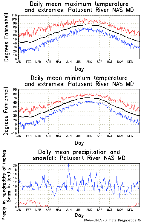 Patuxent River, Maryland Annual Temperature Graph